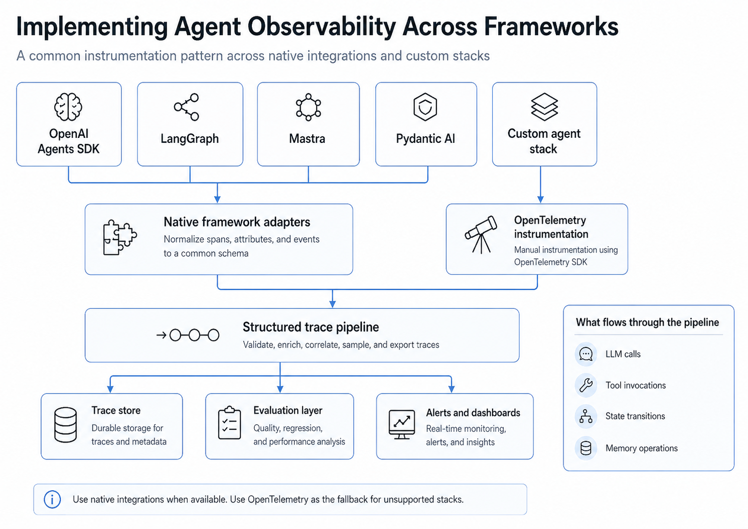 Implementing agent observability across frameworks using native adapters for OpenAI Agents SDK, LangGraph, Mastra, and Pydantic AI, with OpenTelemetry as the fallback for custom stacks, all feeding into a structured trace pipeline