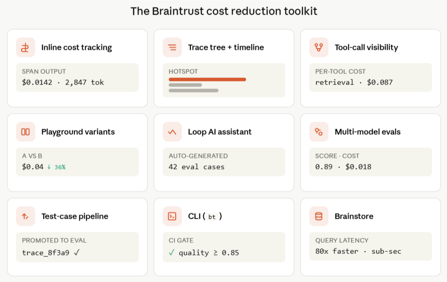 Braintrust unified workflow connecting observability, prompt experimentation, model comparison, and eval gates