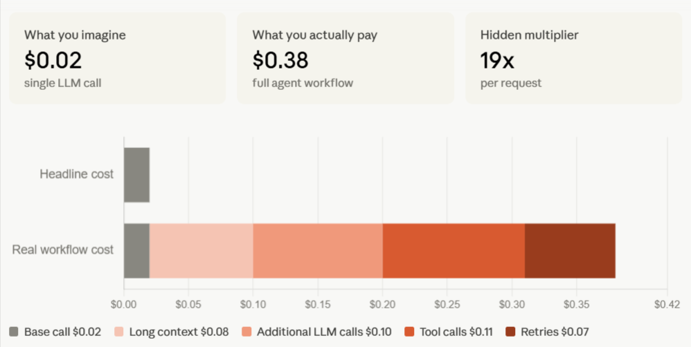 Trace tree showing how a single request compounds into many spans, each with token and cost data attached