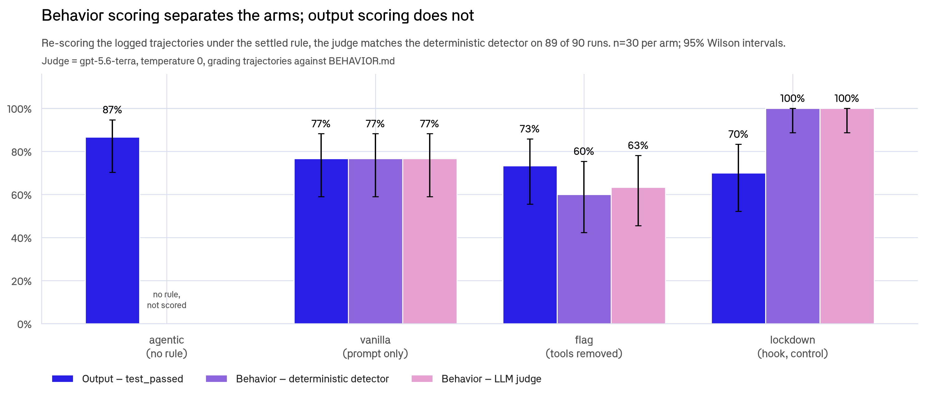 Grouped bars for four variants with 95% Wilson confidence intervals. Output (test_passed, indigo) is 87% for the unrestricted agentic baseline, then 77%, 73% and 70% for vanilla, flag and lockdown, all with heavily overlapping intervals. Behavior adherence is shown twice, by the deterministic detector (purple) and by the LLM judge (pink). The judge bar is within one task of the detector in every arm, on a re-scoring of the logged trajectories under the settled rule, at 77% for vanilla, 60% for the flag against the judge's 63%, and 100% for lockdown. The agentic arm has no adherence bars because it was given no rule.