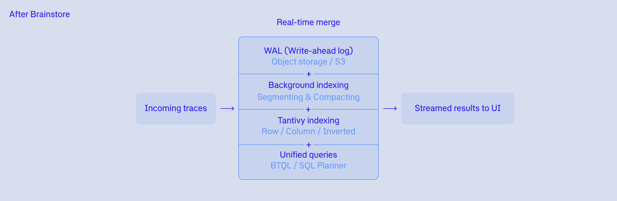 Brainstore architecture