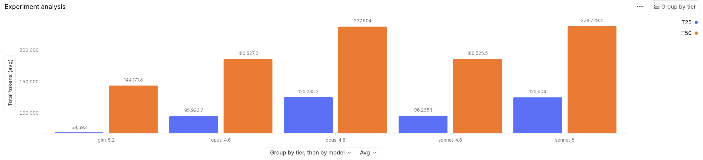 Average total tokens per trace by model and context tier, showing GLM-5.2 lowest and Opus 4.8 and Sonnet 5 highest and roughly tied.