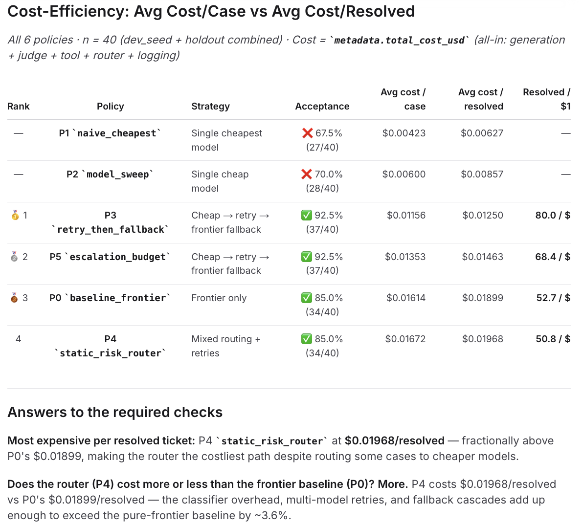 Loop cost-efficiency comparison across all six policies